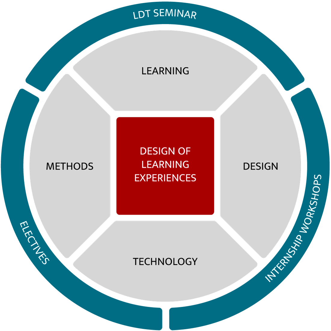 Graphic with design of learning experiences in the middle, methods, design, technology, learning around it. The outer ring shows