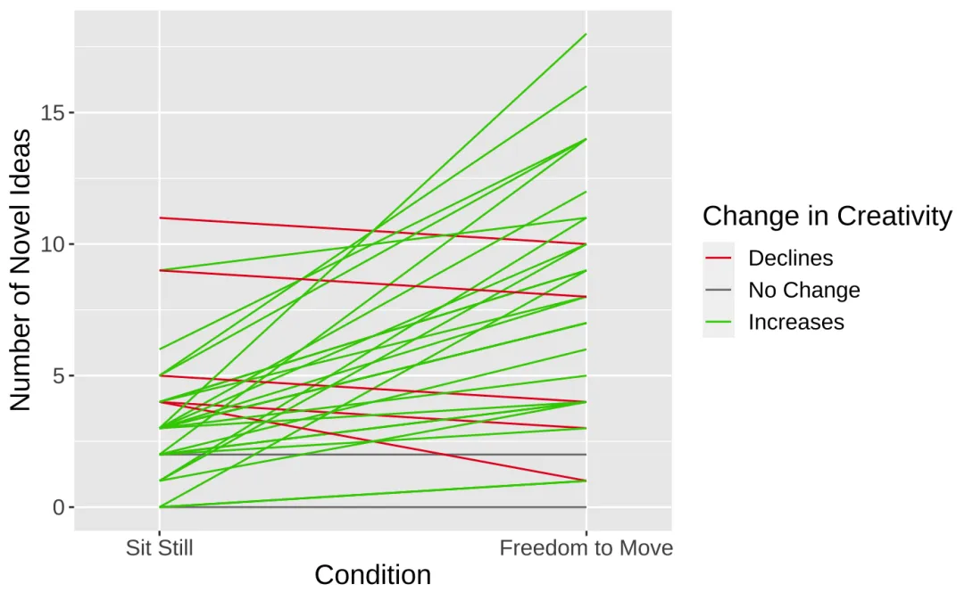 Chart showing the vast majority of students in the study had an increase in novel ideas. 