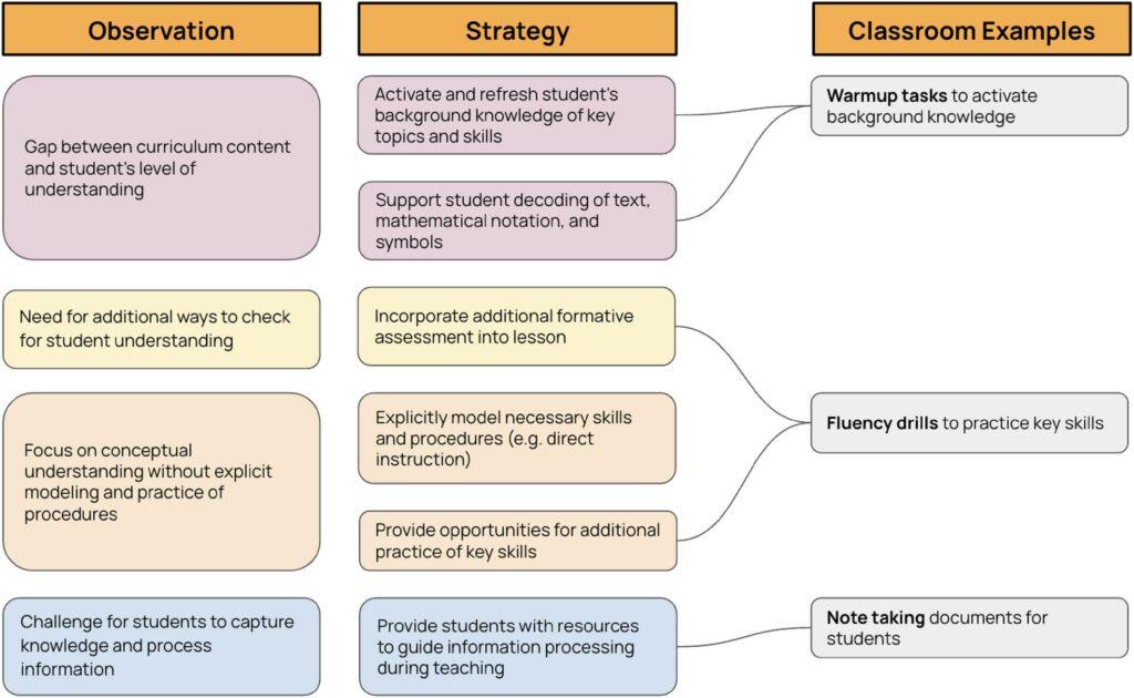 Framework showing the stages of curriculum scaffolding found in the cognitive task analysis